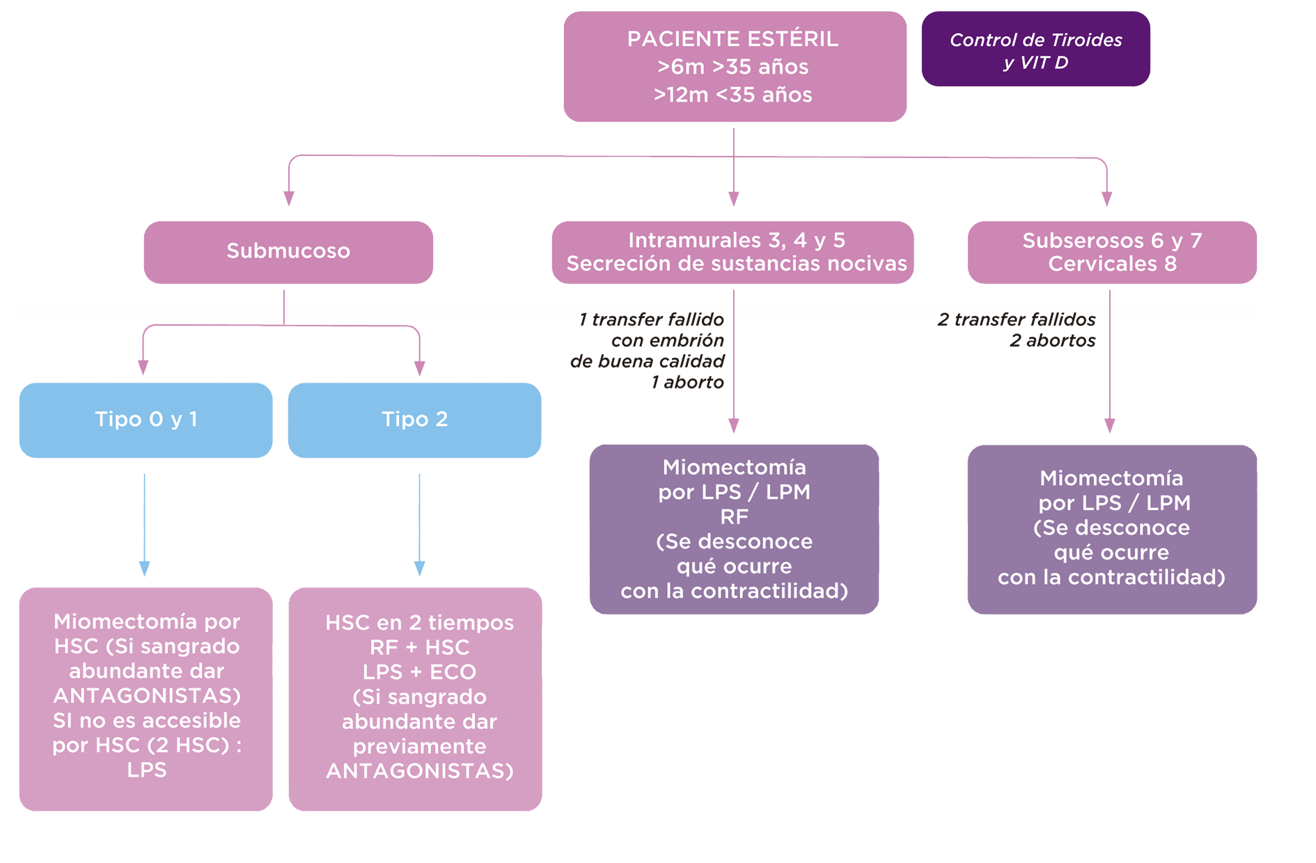 Protocolo Miomas 2023 - Paciente Estéril